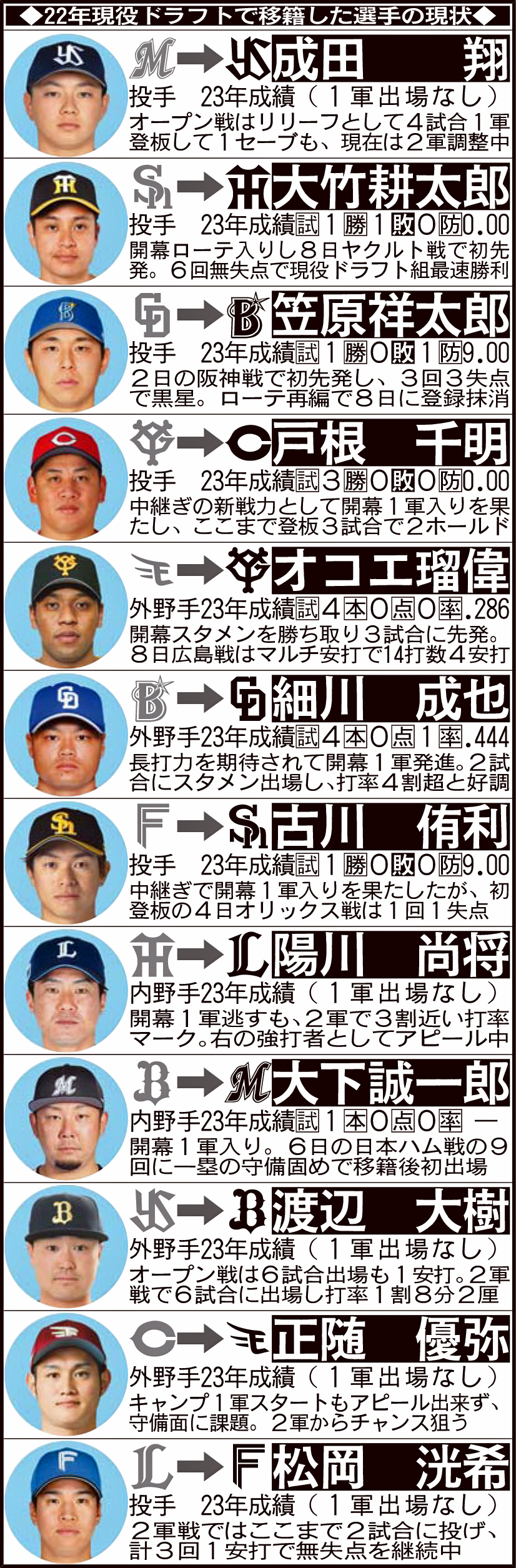22年現役ドラフトで移籍した選手の現状