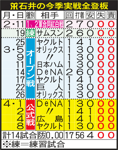 阪神石井の今季実戦全登板