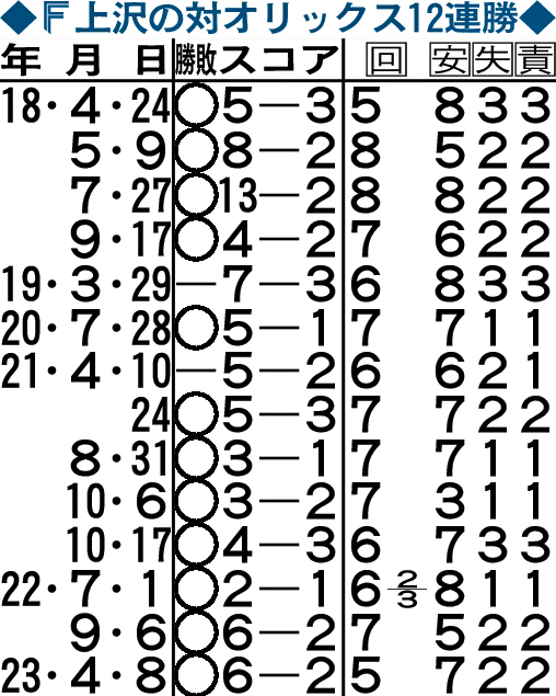 日本ハム上沢の対オリックス12連勝