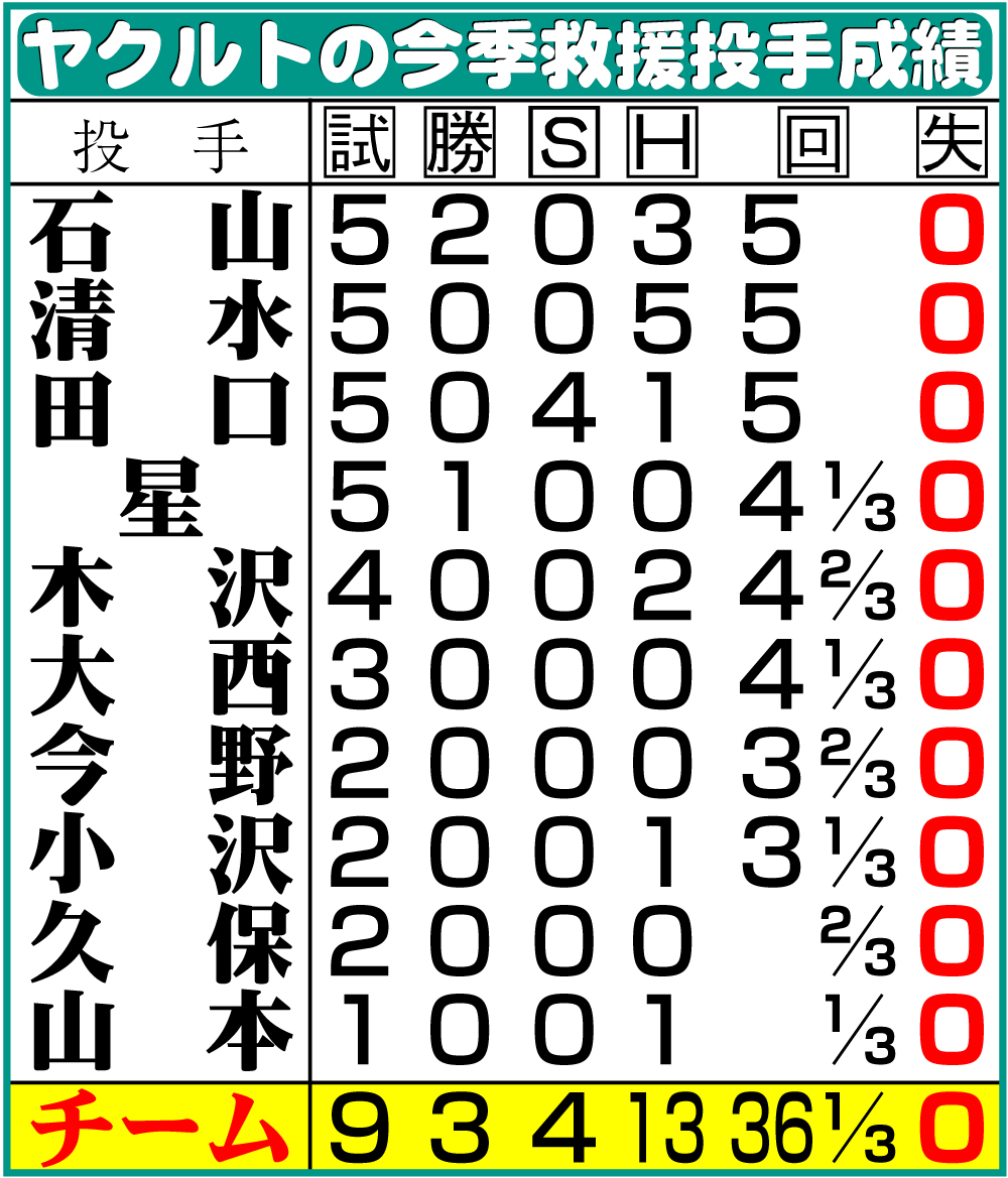 【イラスト】ヤクルトの救援投手成績