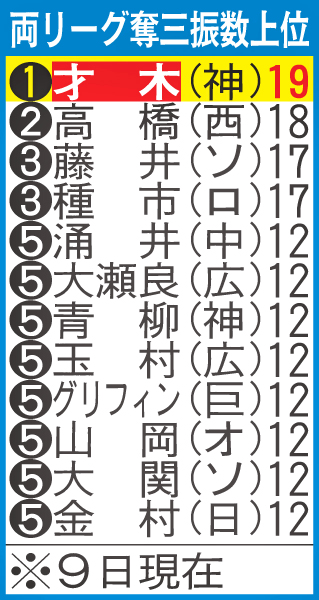 両リーグ奪三振数上位