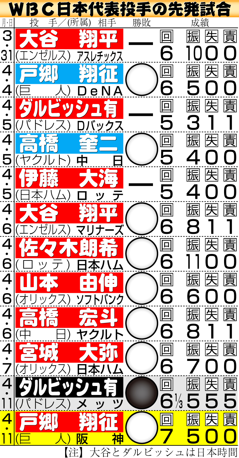 【イラスト】WBC日本代表投手の先発試合