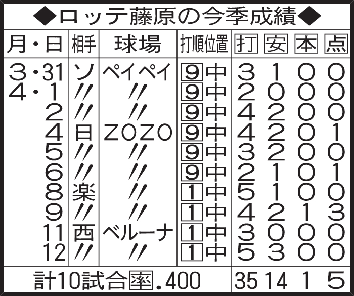 ロッテ藤原の今季成績