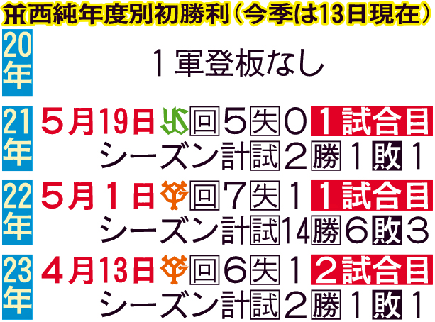 阪神西純年度別初勝利（今季は13日現在）
