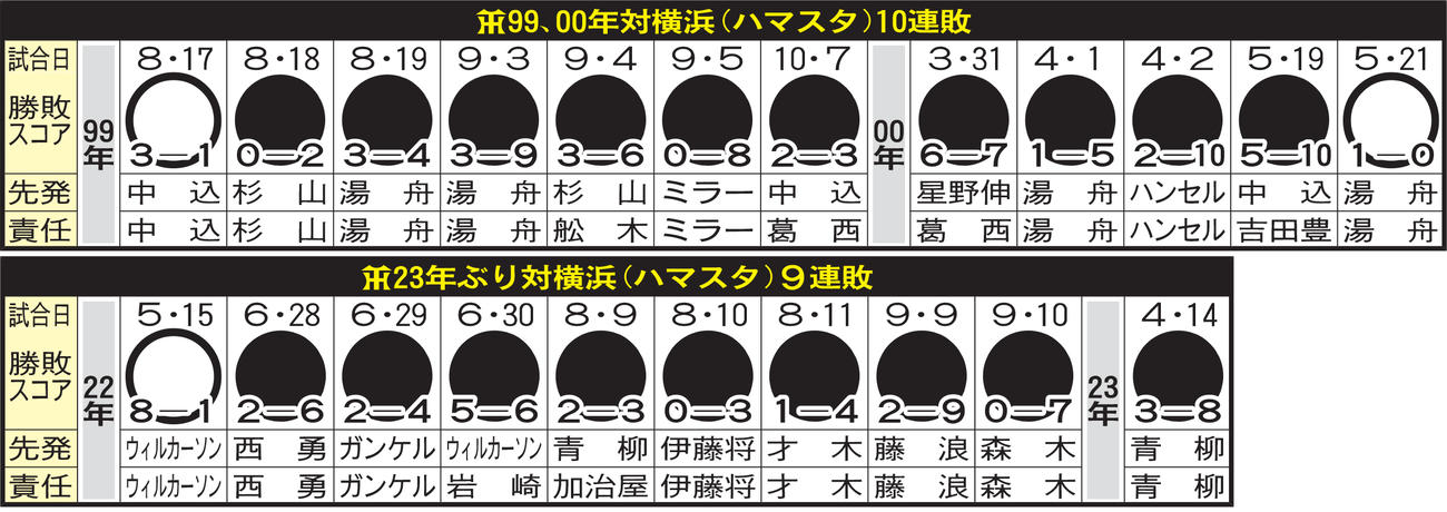 阪神の横浜スタジアム連敗
