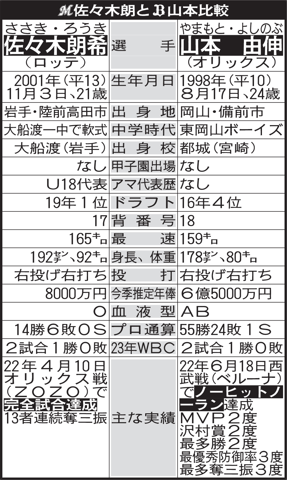 佐々木朗希と山本吉伸比較