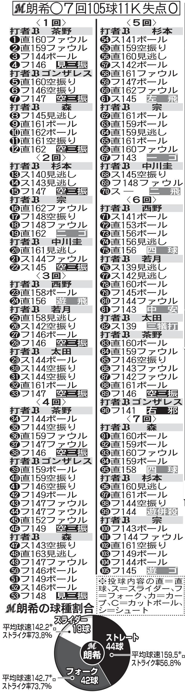 佐々木朗希の全投球