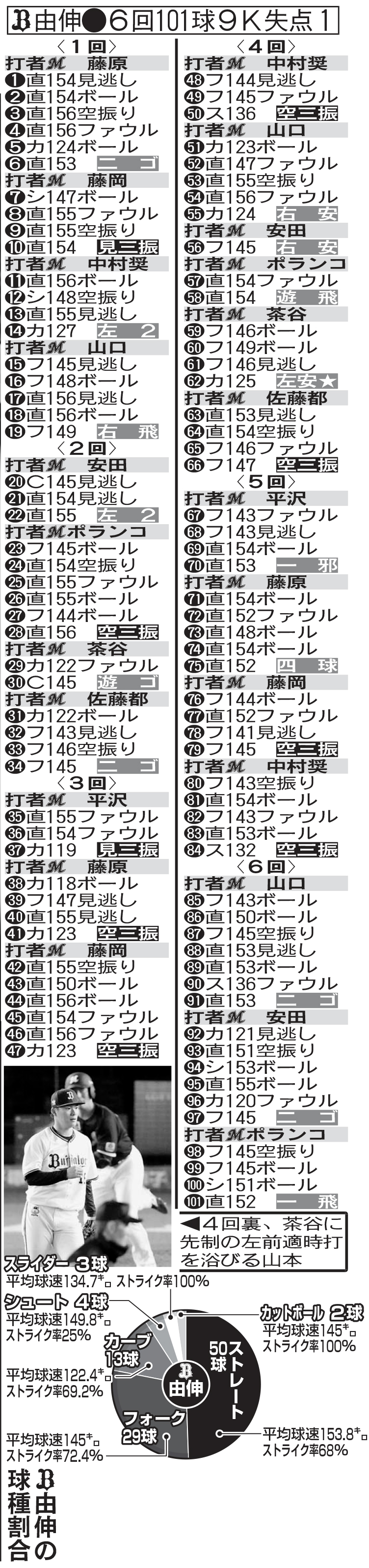 山本由伸の全投球