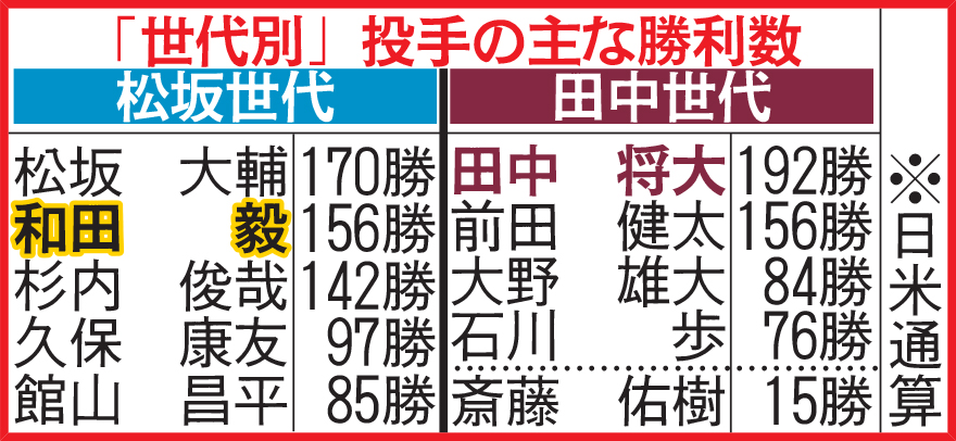 「世代別」投手の主な勝利数