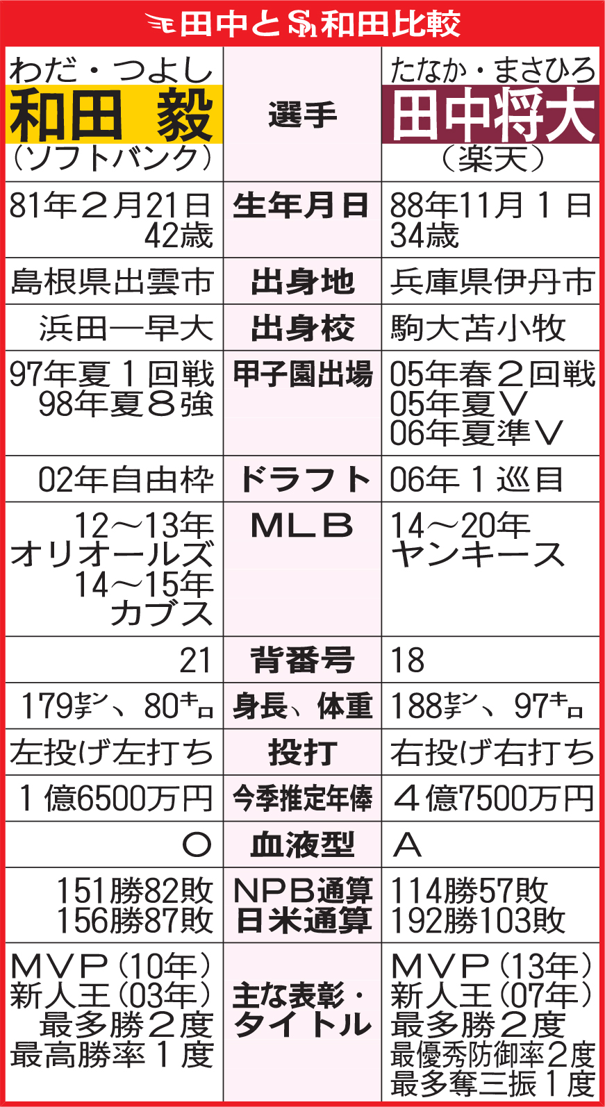 田中と和田比較