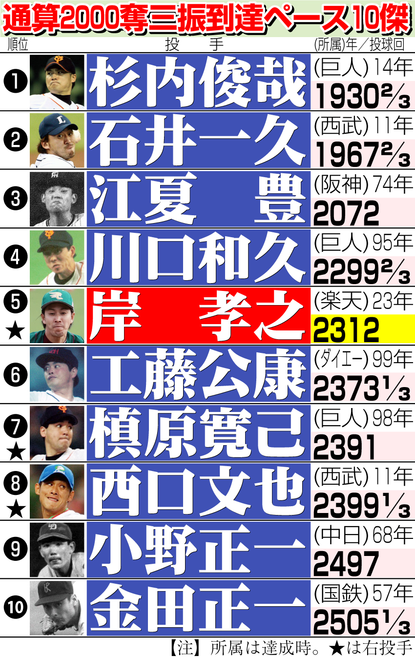 【イラスト】通算2000奪三振到達ペース10傑