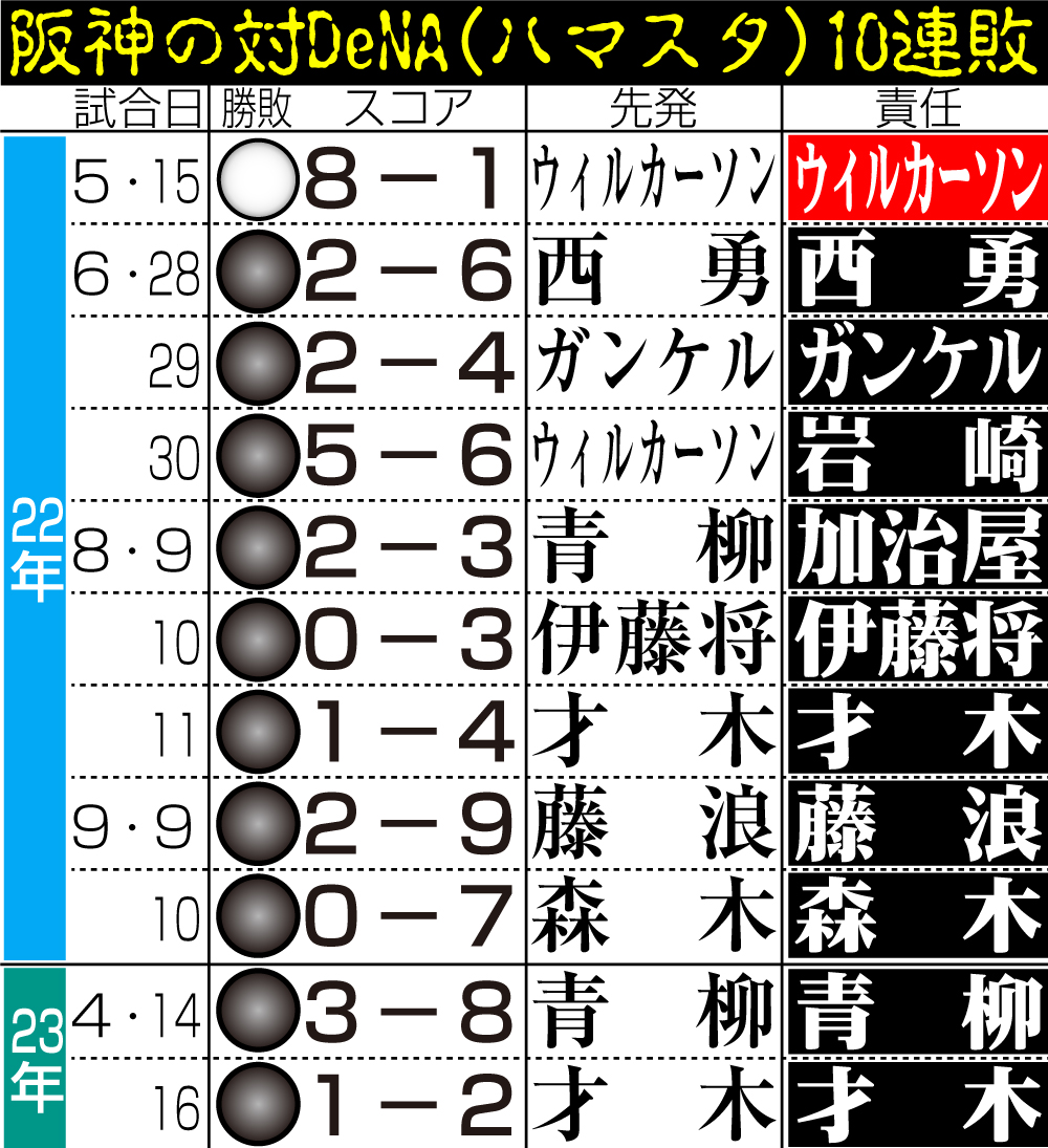 【イラスト】阪神の対DeNA（ハマスタ）10連敗