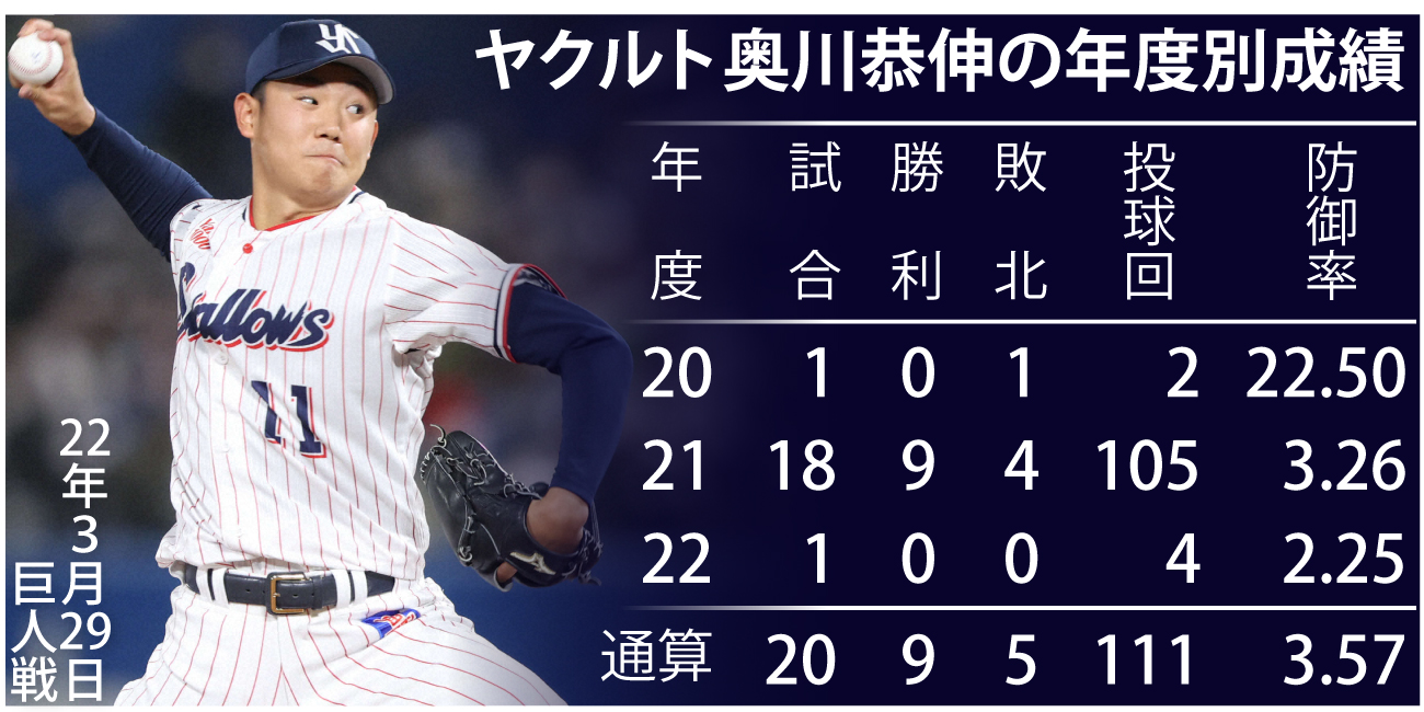 【イラスト】ヤクルト奥川恭伸の年度別成績