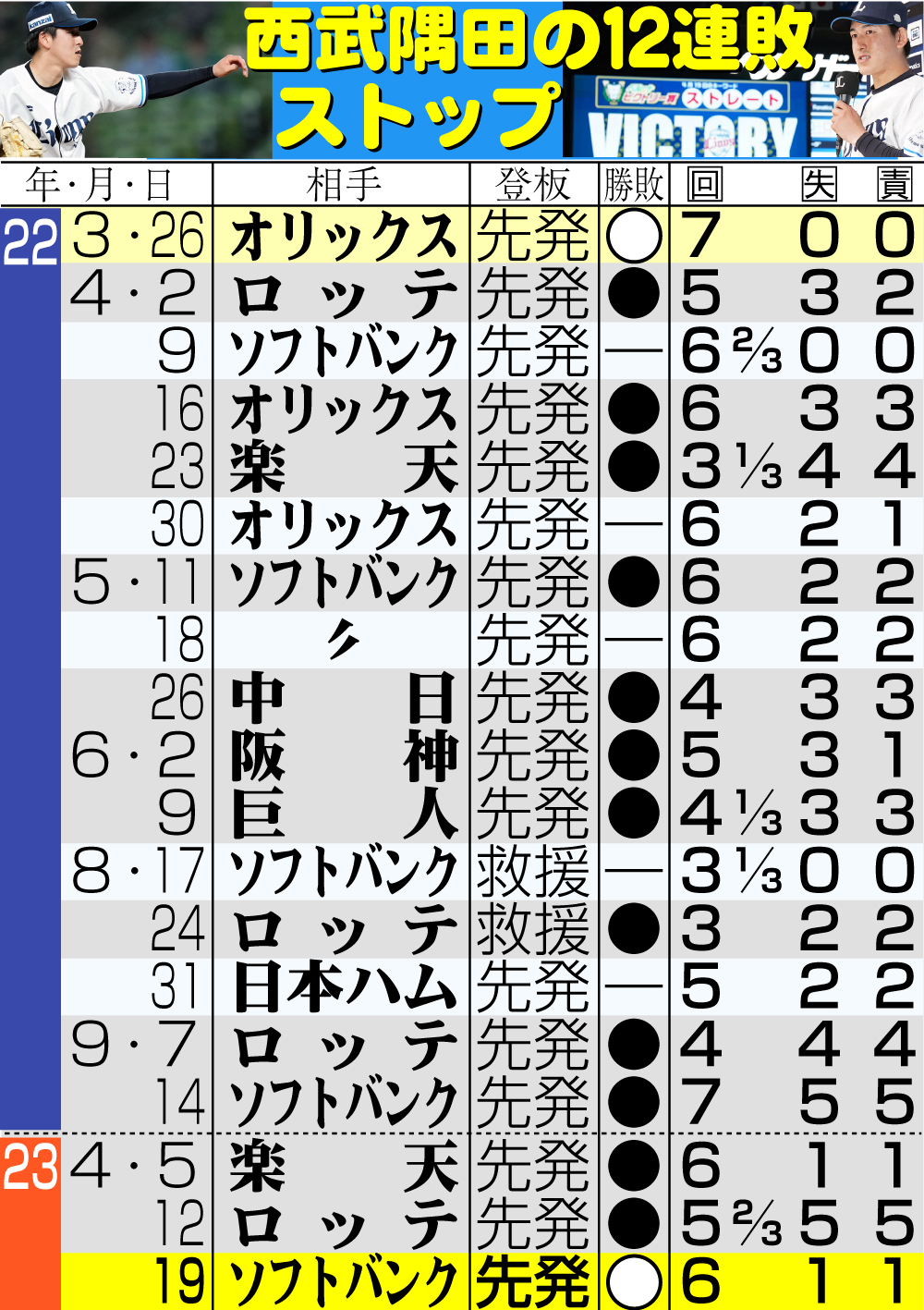 【イラスト】隅田の12連敗ストップ表