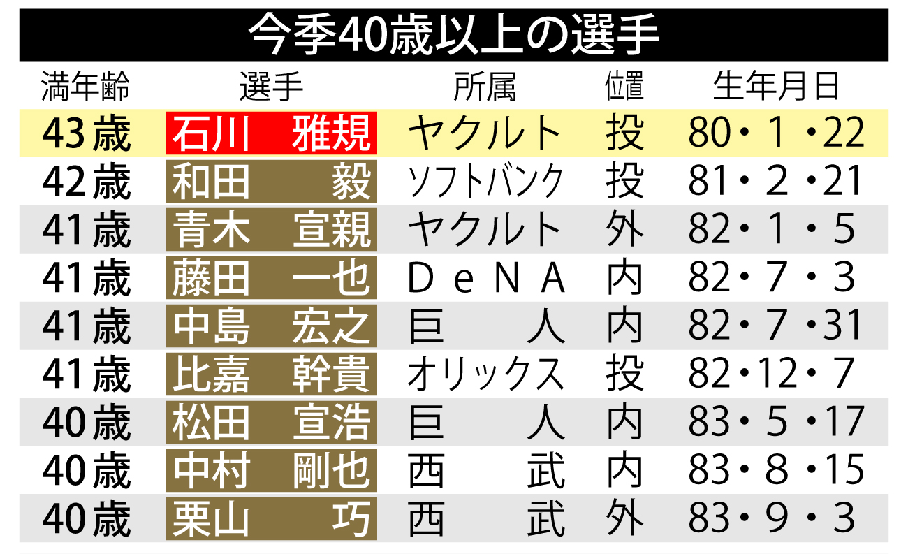 【イラスト】今季40歳以上の選手