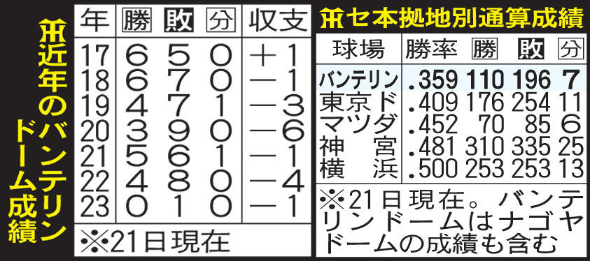 阪神のバンテリンドームでの成績と本拠地別成績