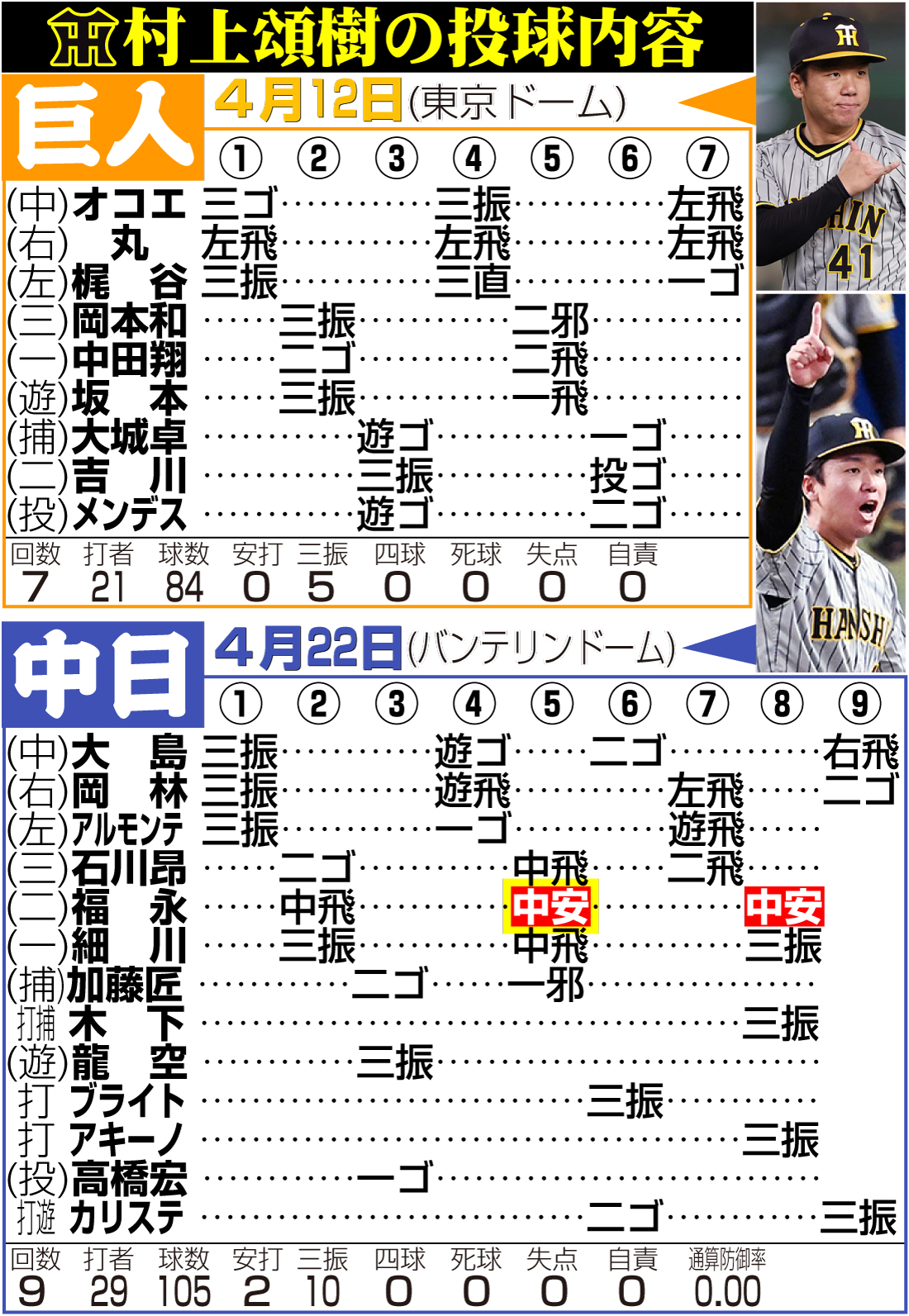 【イラスト】阪神村上頌樹の4月12日巨人戦＆22日中日戦投球内容