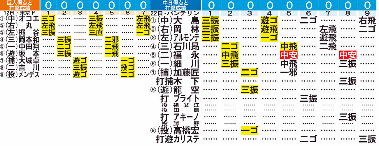 阪神村上の今季先発試合