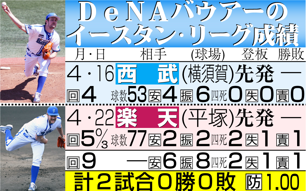 【イラスト】DeNAバウアーのイースタンリーグ成績