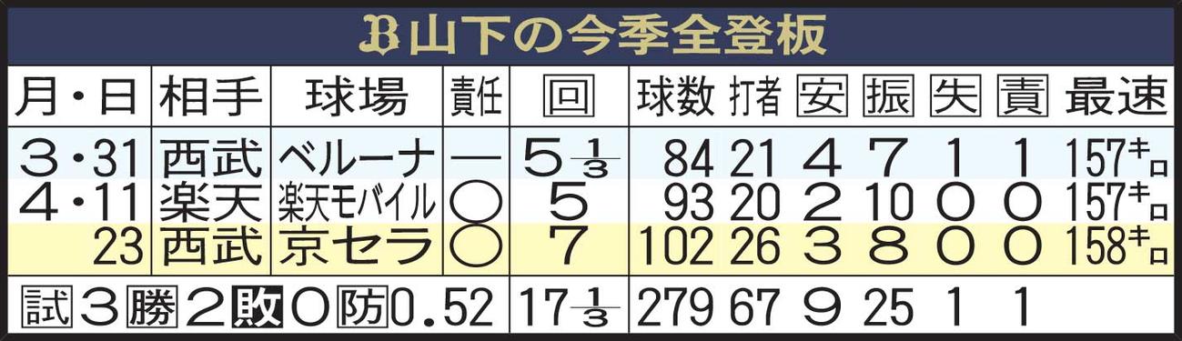 オリックス山下の今季登板