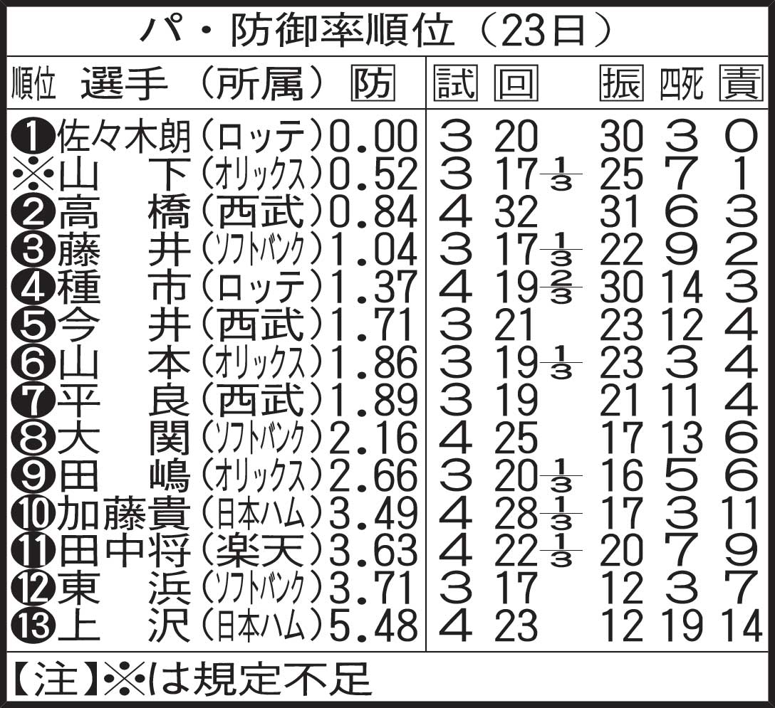 パ・防御率順位（23日）