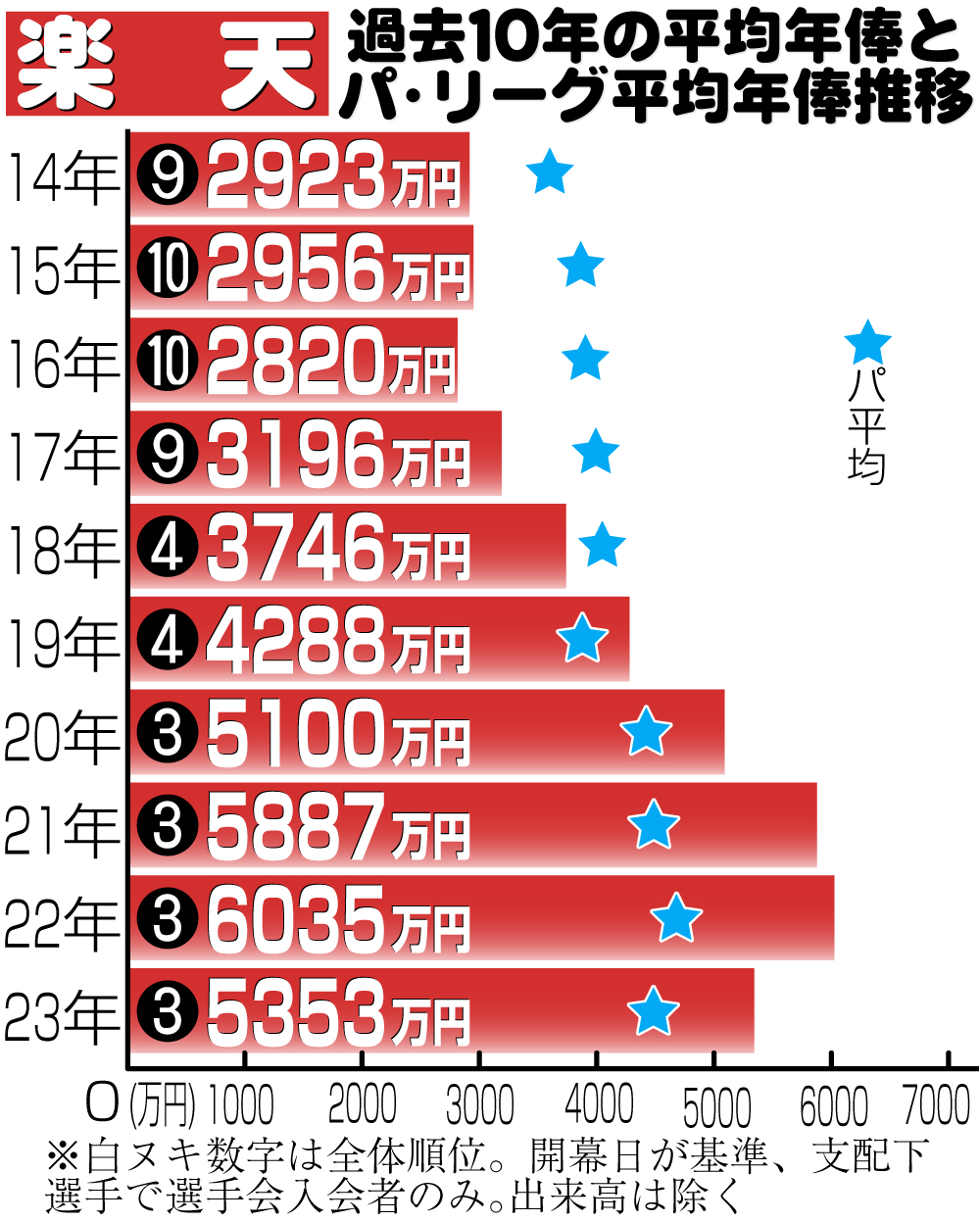 【球団平均年俸】楽天の過去10年の平均年俸とパ・リーグ平均年俸推移