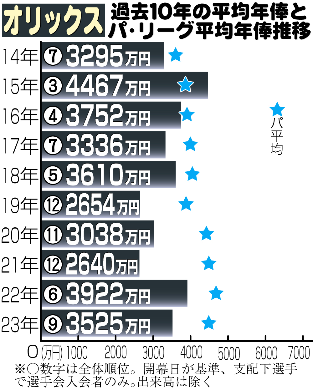 【イラスト】オリックスの過去10年の平均年俸とパ・リーグ平均年俸推移
