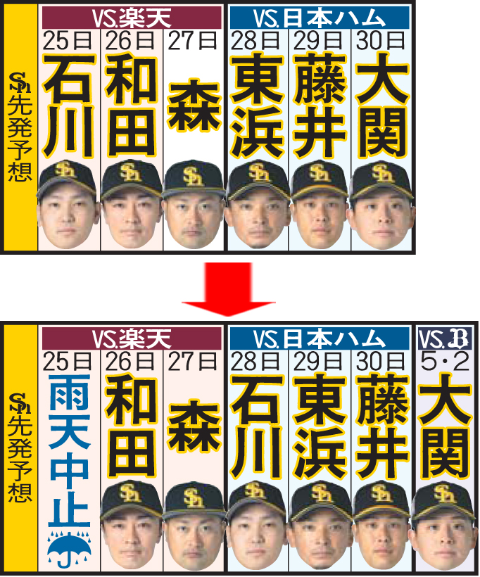 ソフトバンクの今後の先発予想