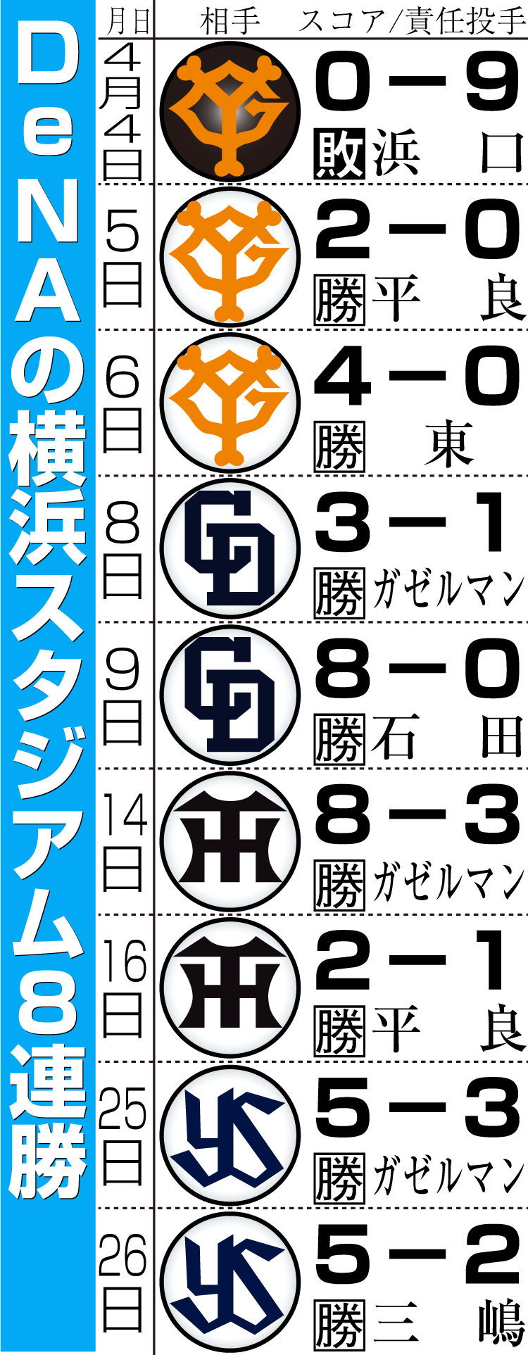【イラスト】DeNAの横浜スタジアム８連勝