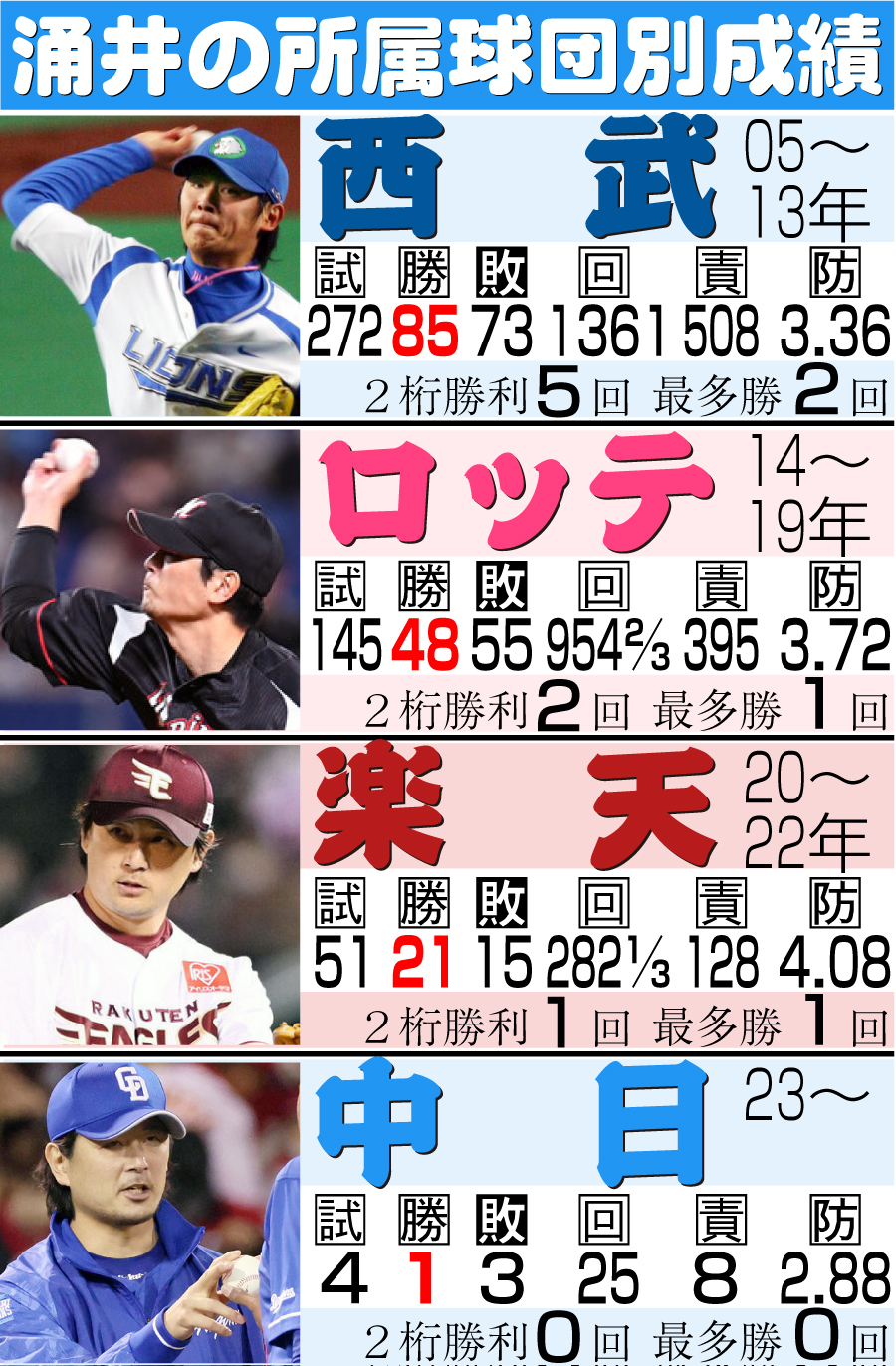 【イラスト】涌井の所属球団別成績