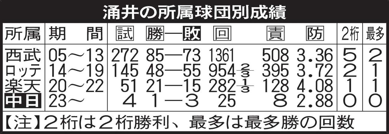 涌井の所属球団別成績