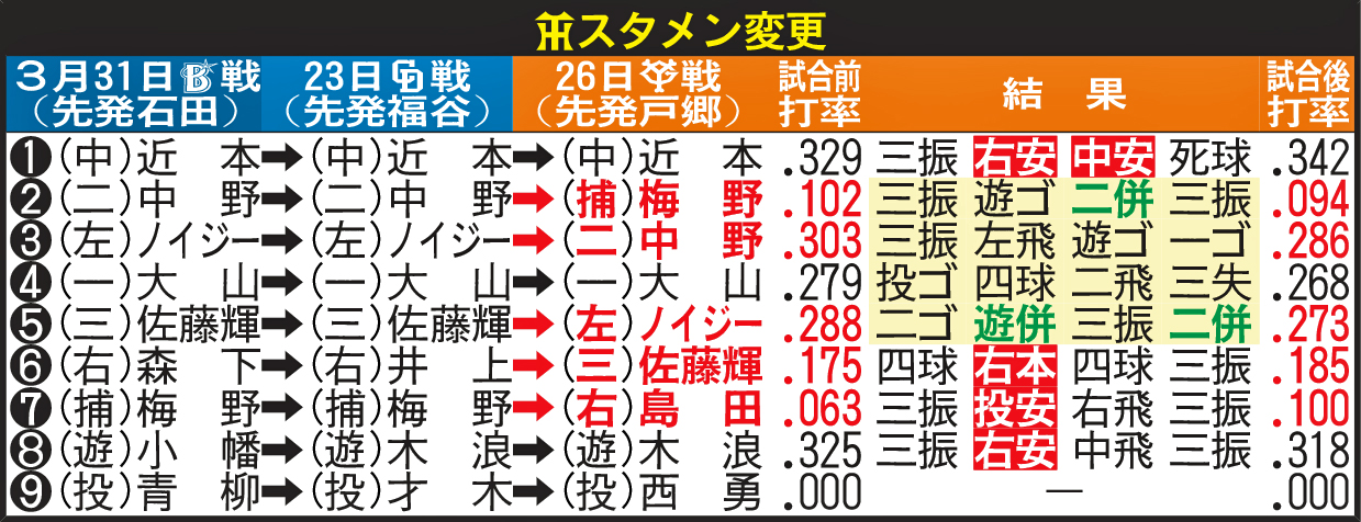 阪神スタメン変更