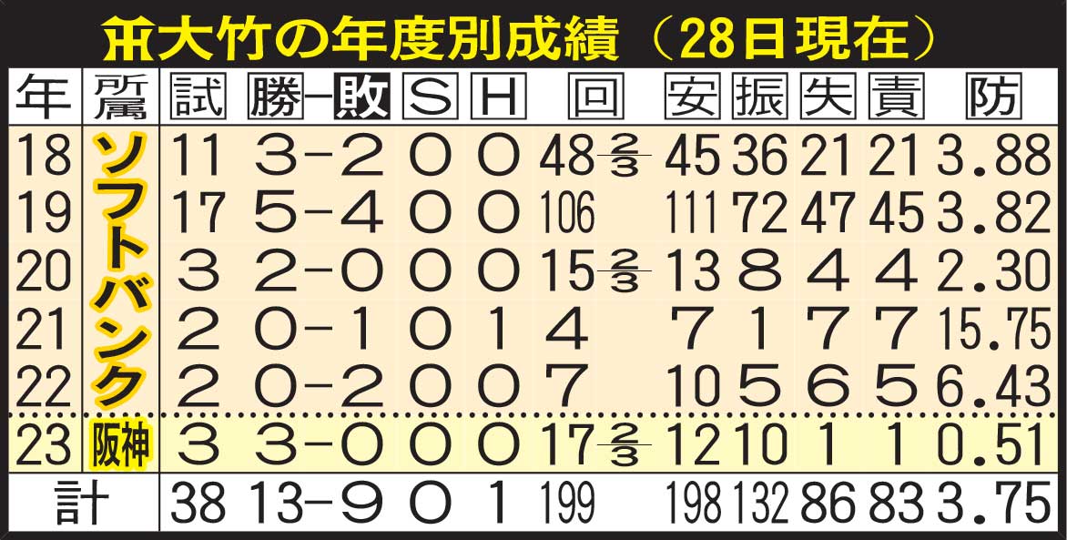 阪神大竹の年度別成績