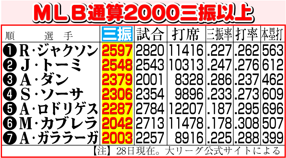 【イラスト】ＭＬＢ通算2000三振以上