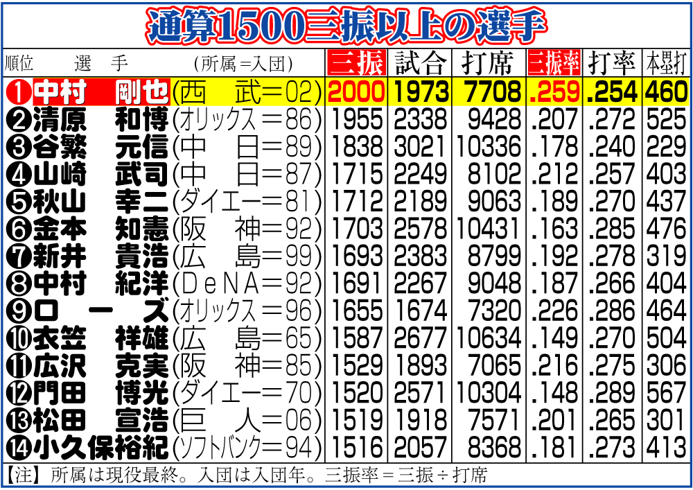 【イラスト】通算1500三振以上の選手一覧