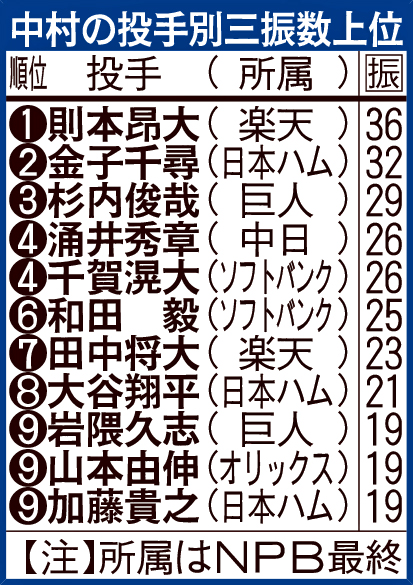 中村の投手別三振数上位
