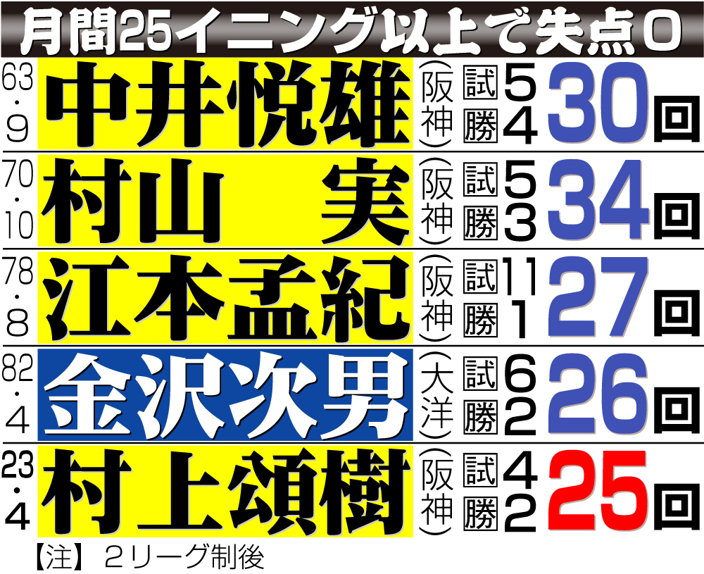 【イラスト】月間25イニング以上で失点０