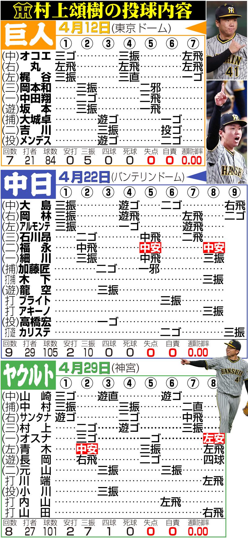 【イラスト】村上頌樹の投球内容4月29日