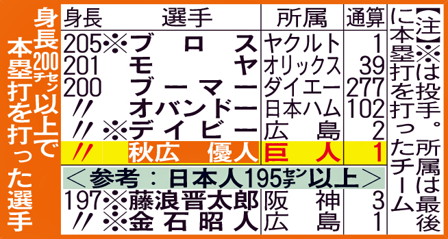 身長200センチ以上で本塁打を打った選手