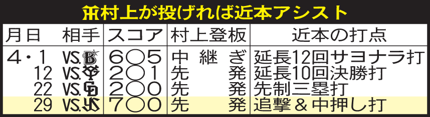 近本の村上アシスト打