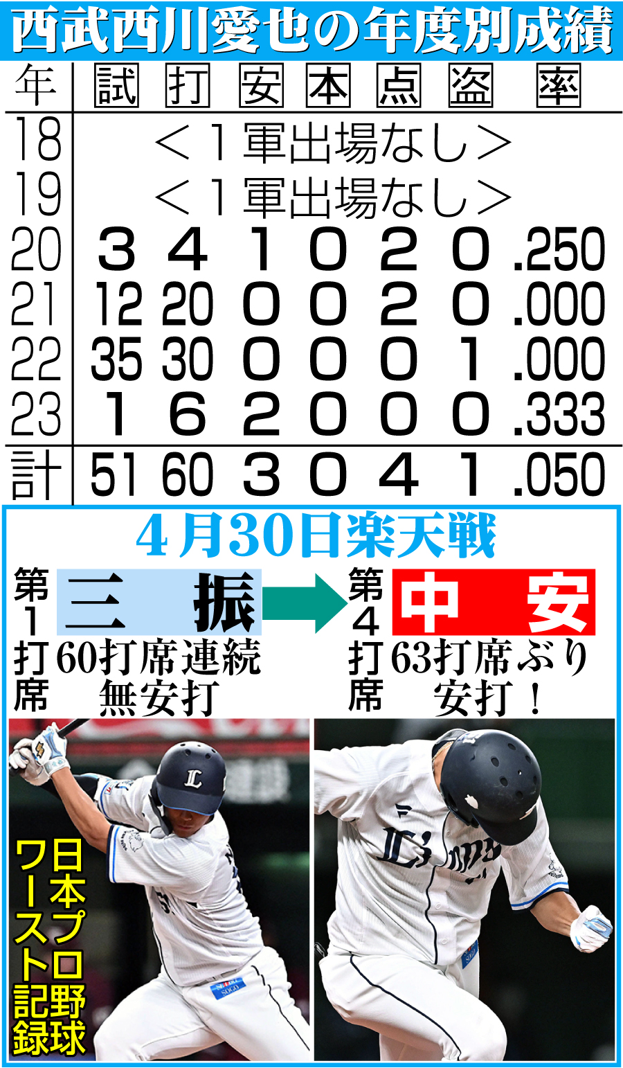 【イラスト】西武西川愛也の年度別成績