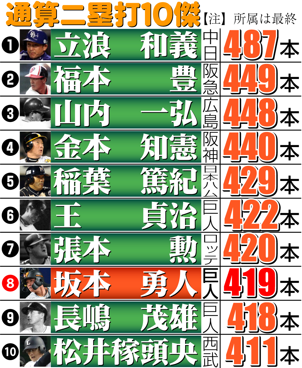 【イラスト】通算二塁打10傑