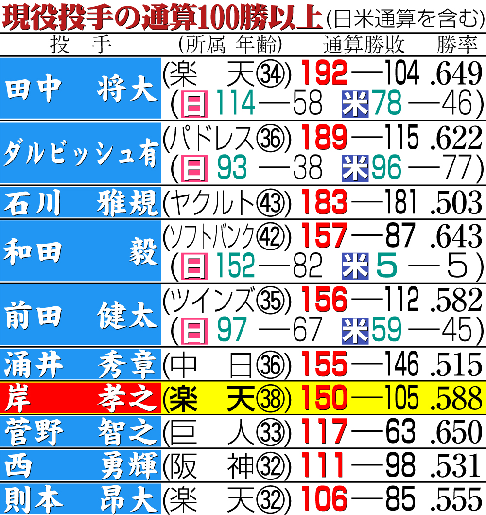 【イラスト】現役投手の通算100勝以上（日米通算を含む）