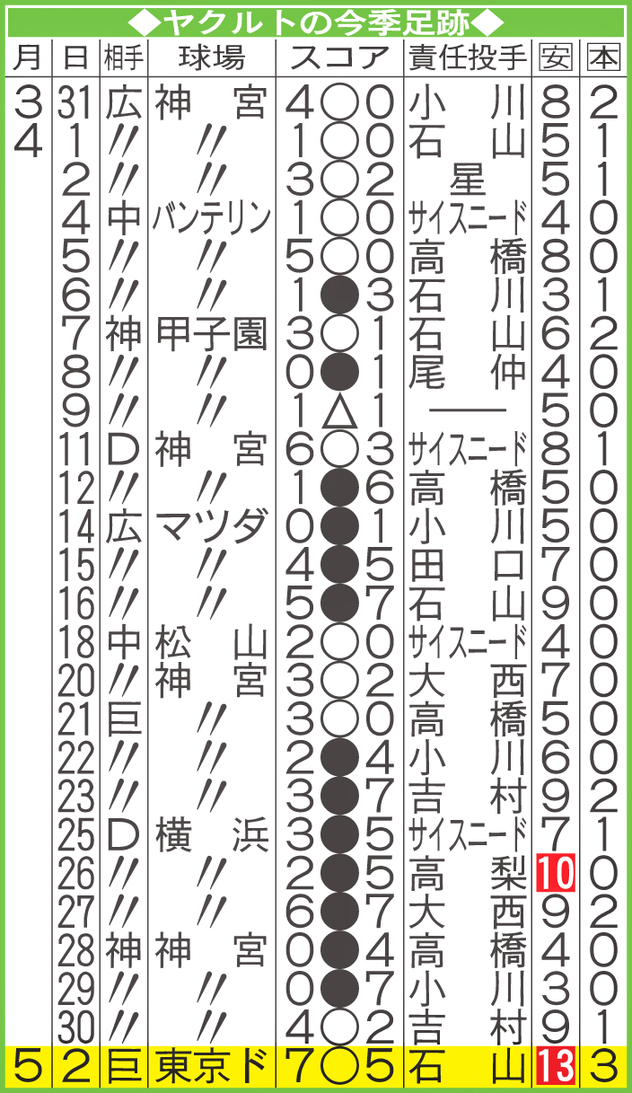ヤクルトの今季足跡