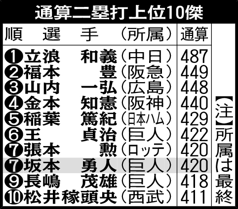通算二塁打上位10傑
