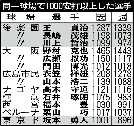 同一球場で1000安打以上した選手