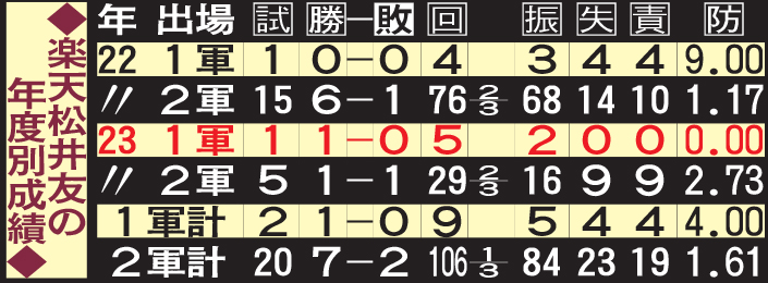 楽天松井友飛の年度別成績