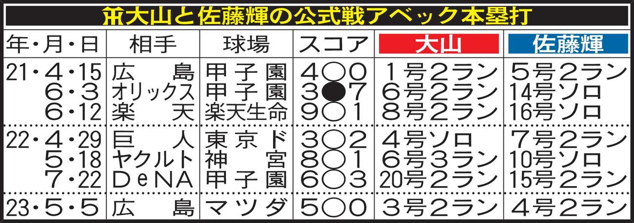 阪神大山と佐藤輝の公式戦アベック本塁打