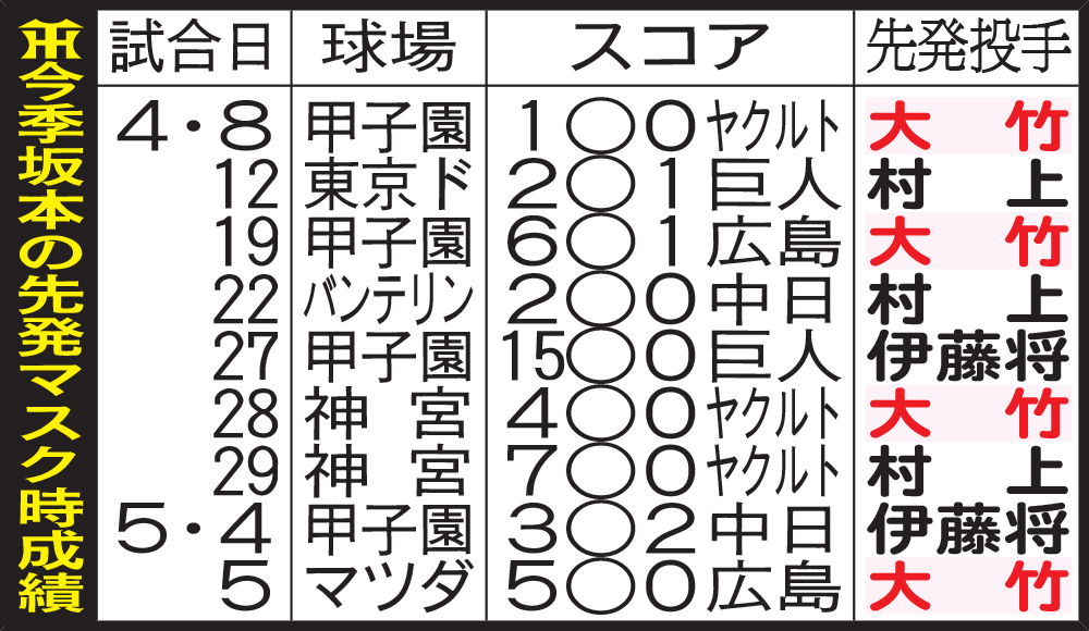 今季阪神坂本の先発マスク時成績