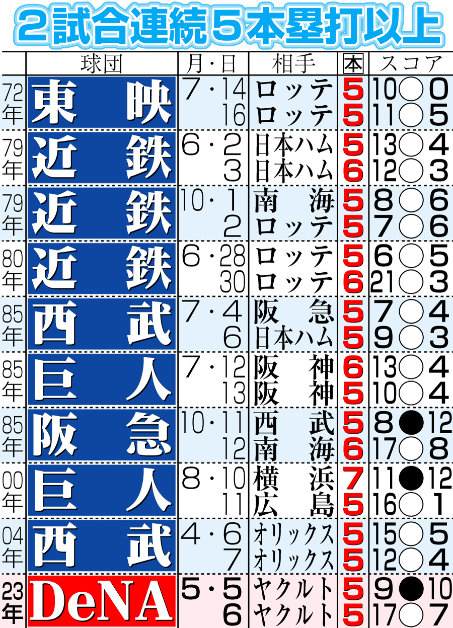 【イラスト】2試合連続５本塁打以上を記録した球団